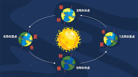 南半球 北半球 季節|暦Wiki/季節/季節はなぜ変化するのか？